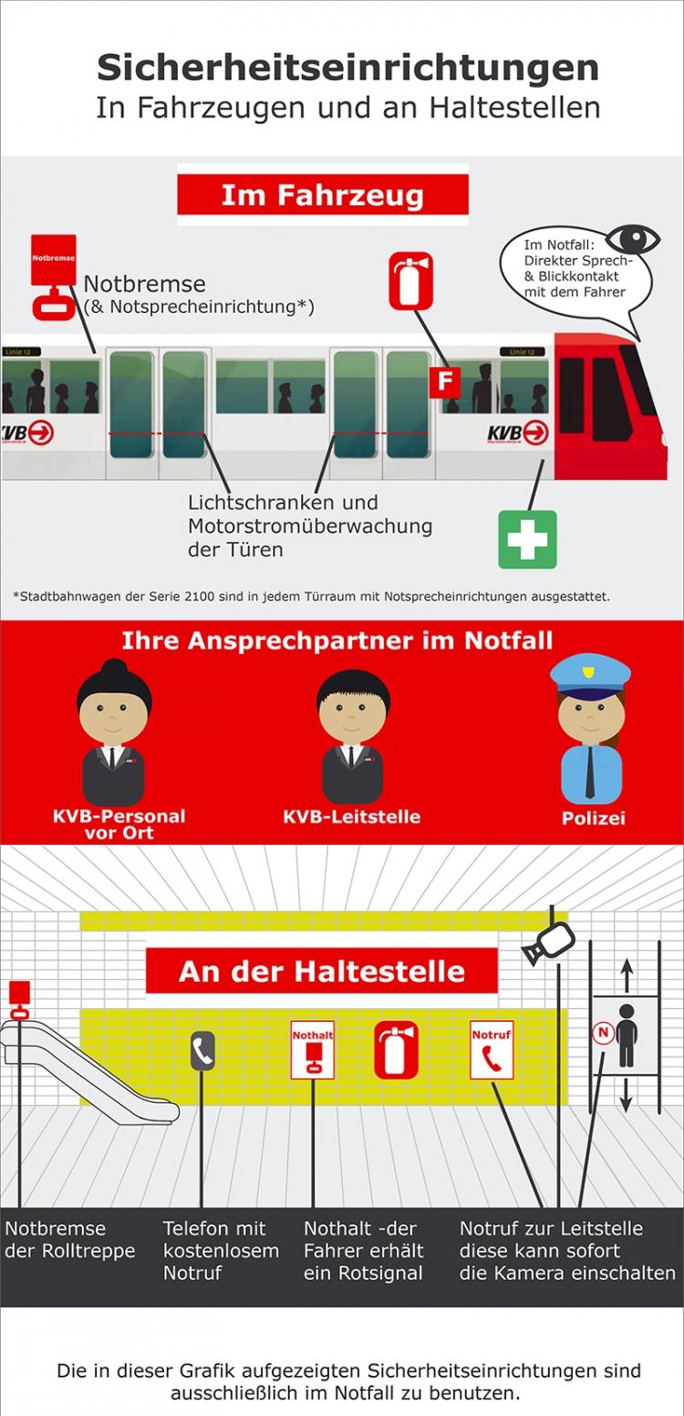 Infografik zu Sicherheitseinrichtungen in Bahnen und an Haltestellen